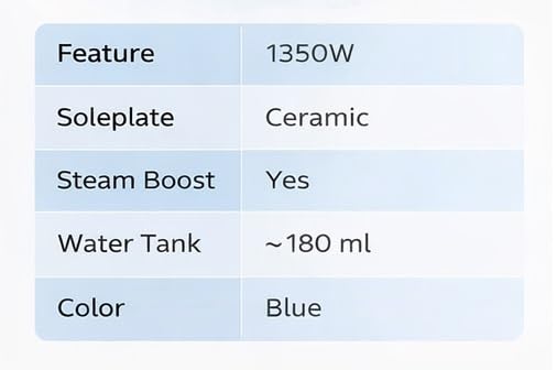 Philips DST1510/20 specification table showing 1350 W, ceramic soleplate, steam boost and blue colour
