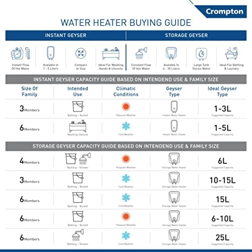 Crompton Gracee 5-L Geyser Instant Water Heater, Wall Mounting