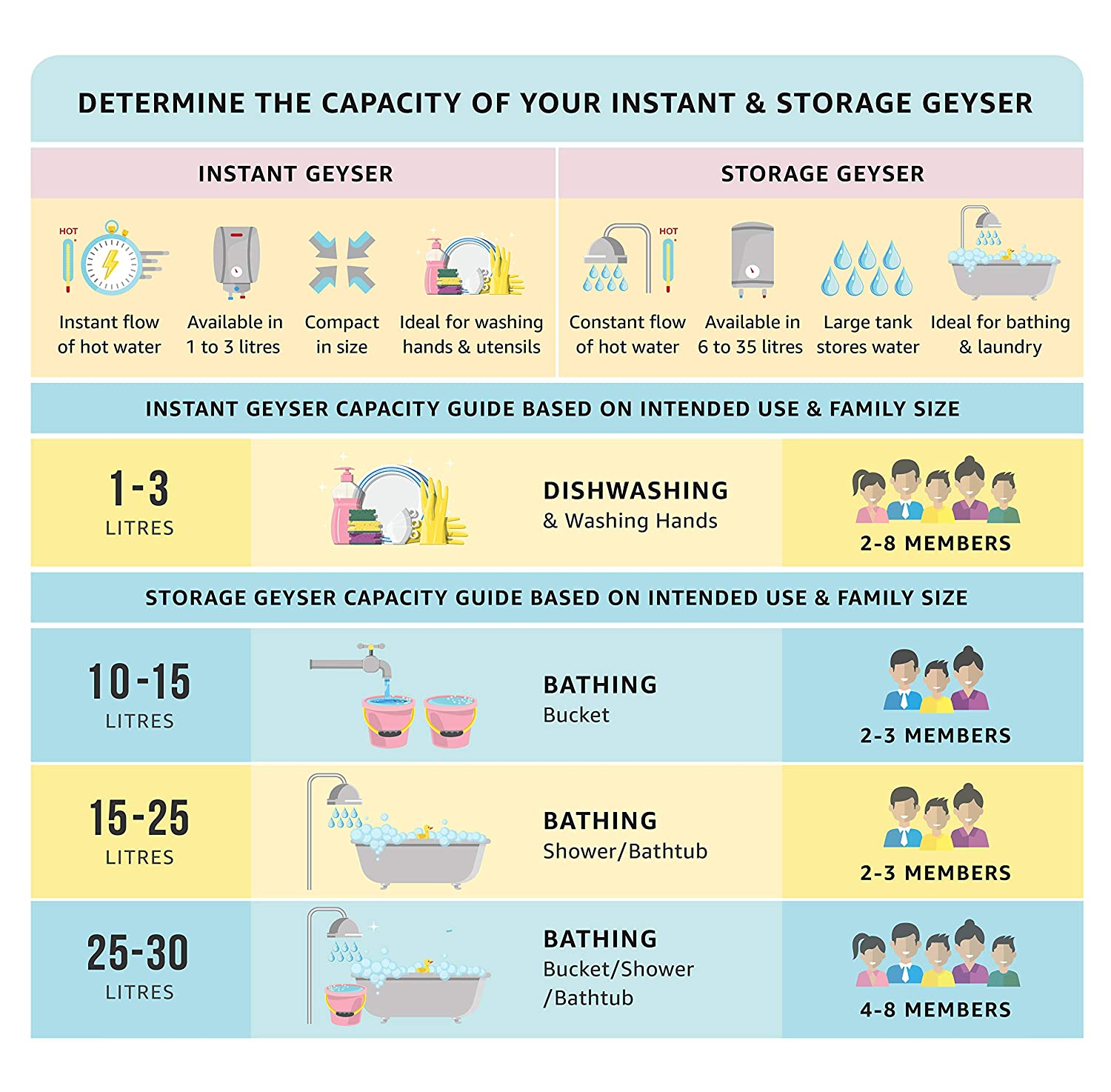 -Guard Calino 25L Storage 5 Star Water Heater, 100% ABS Body with IPX4 Rating; Free PAN India Installation and Free Inlet Outlet Connection Pipes; White