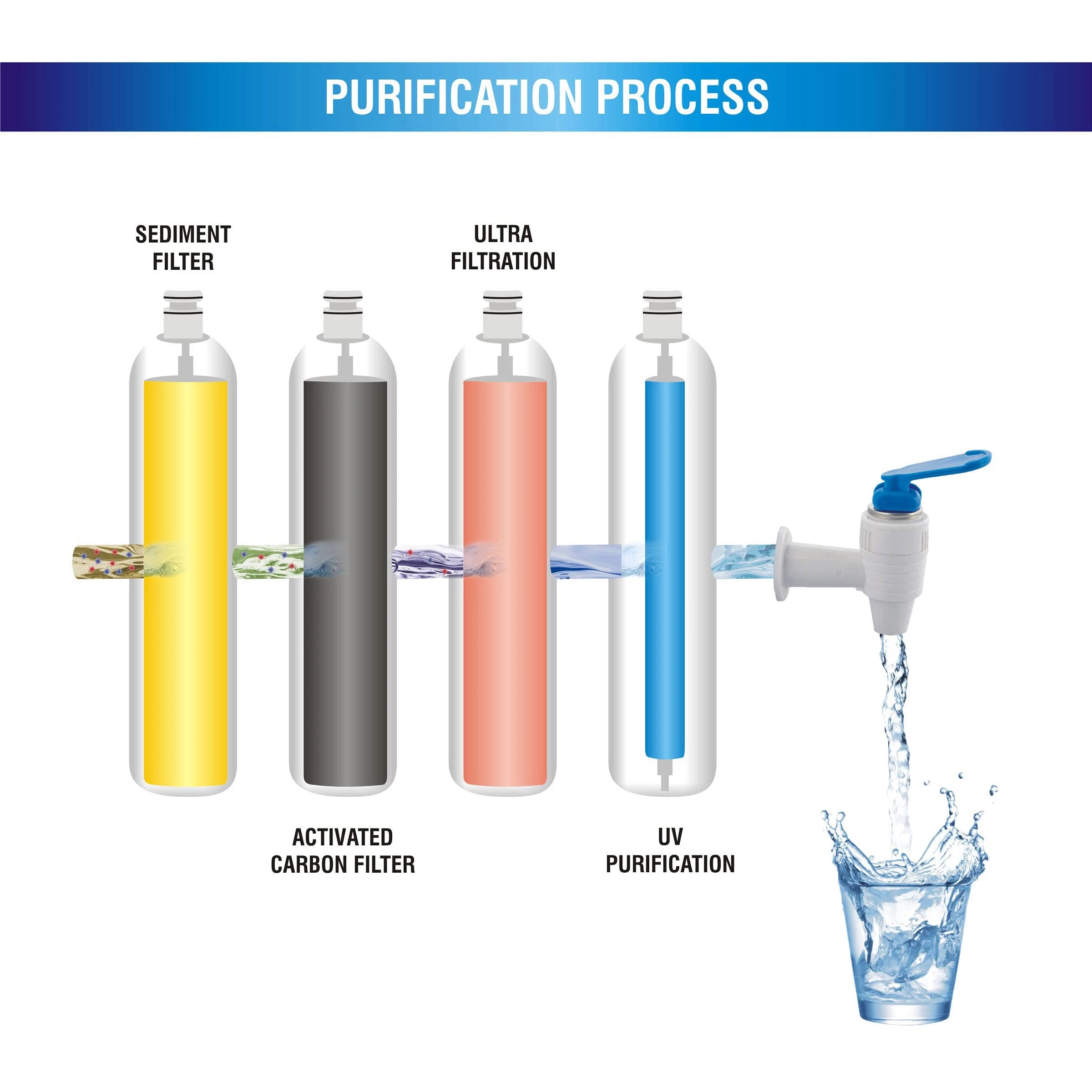 Zero B Grand 6L UV+UF Water Purifier (White/Blue) with 4 Stage Purification & Detachable Tank