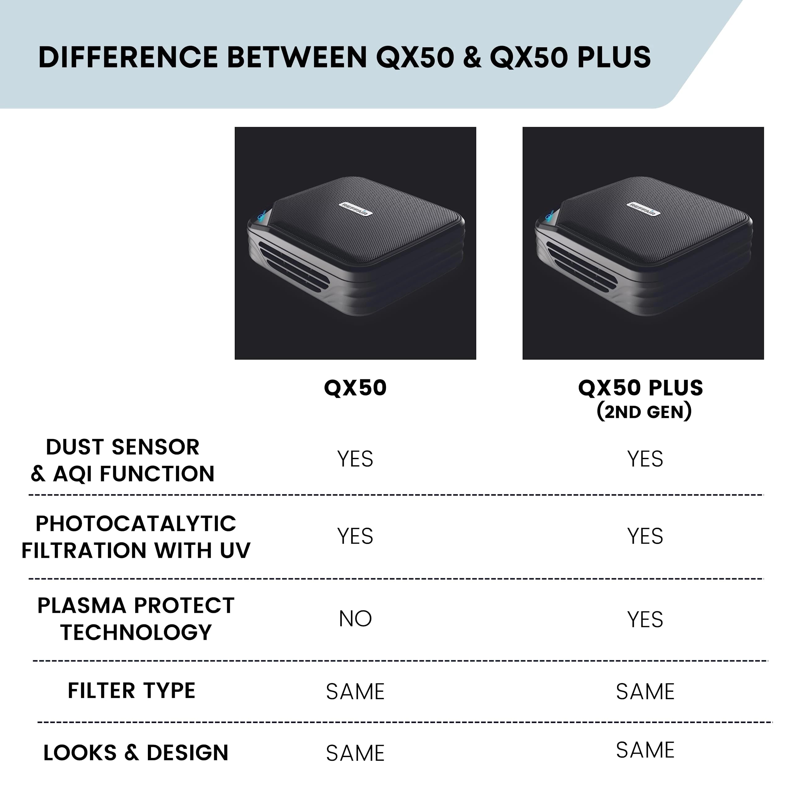Reffair QX50 Plus 2nd Gen Car Air Purifier - Plasma Protect Technology