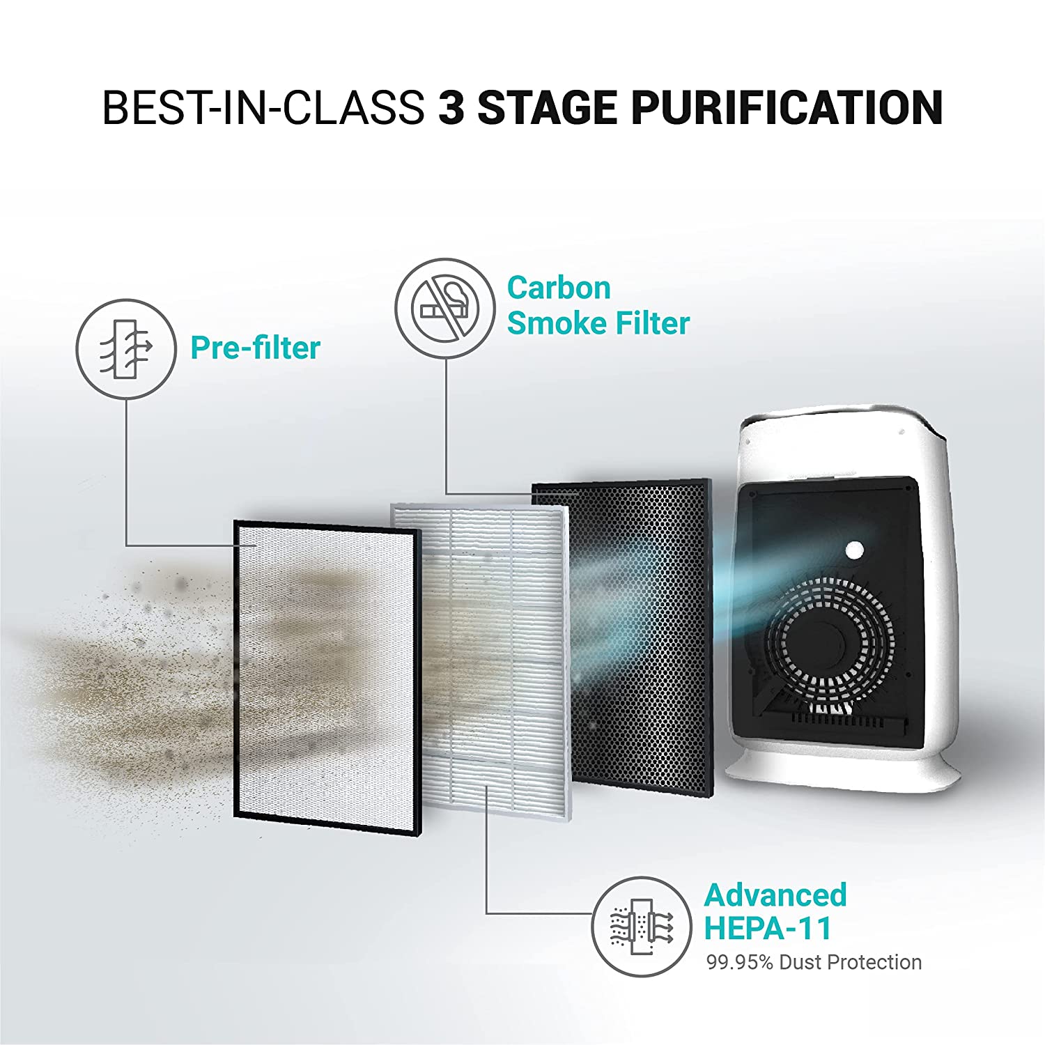 Eureka Forbes Air Purifier FAP 7000|Eliminate 99.95% Bacteria & Viruses|HEPA Filter|Controls Foul Smell (White), Standard