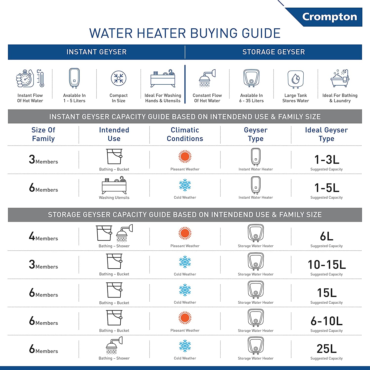 Crompton Solarium Care 15-L 5 Star Geyser White