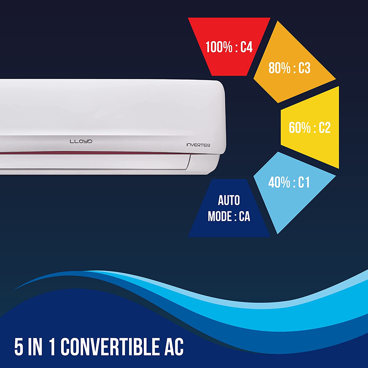 Lloyd 1.5 Ton 3 Star Hot & Cold Inverter Split AC (5 in 1 Convertible, Copper, Anti-Viral + PM 2.5 Filter, 2023 Model, White with Red Deco Strip,...