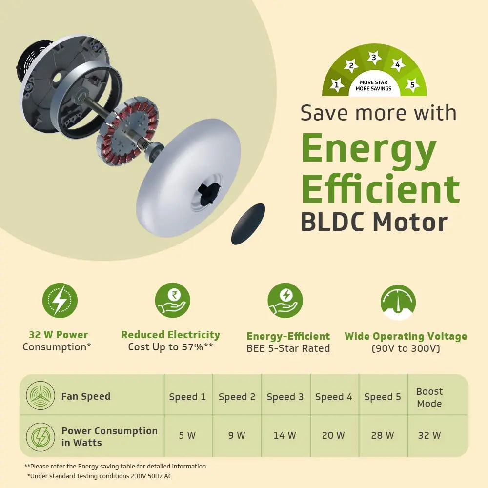 V-Guard Ecowind Pro BLDC மோட்டார் சீலிங் ஃபேன் ரிமோட் (1200 மிமீ) (முத்து வெள்ளை) தூசி விரட்டும் தொழில்நுட்பத்துடன்