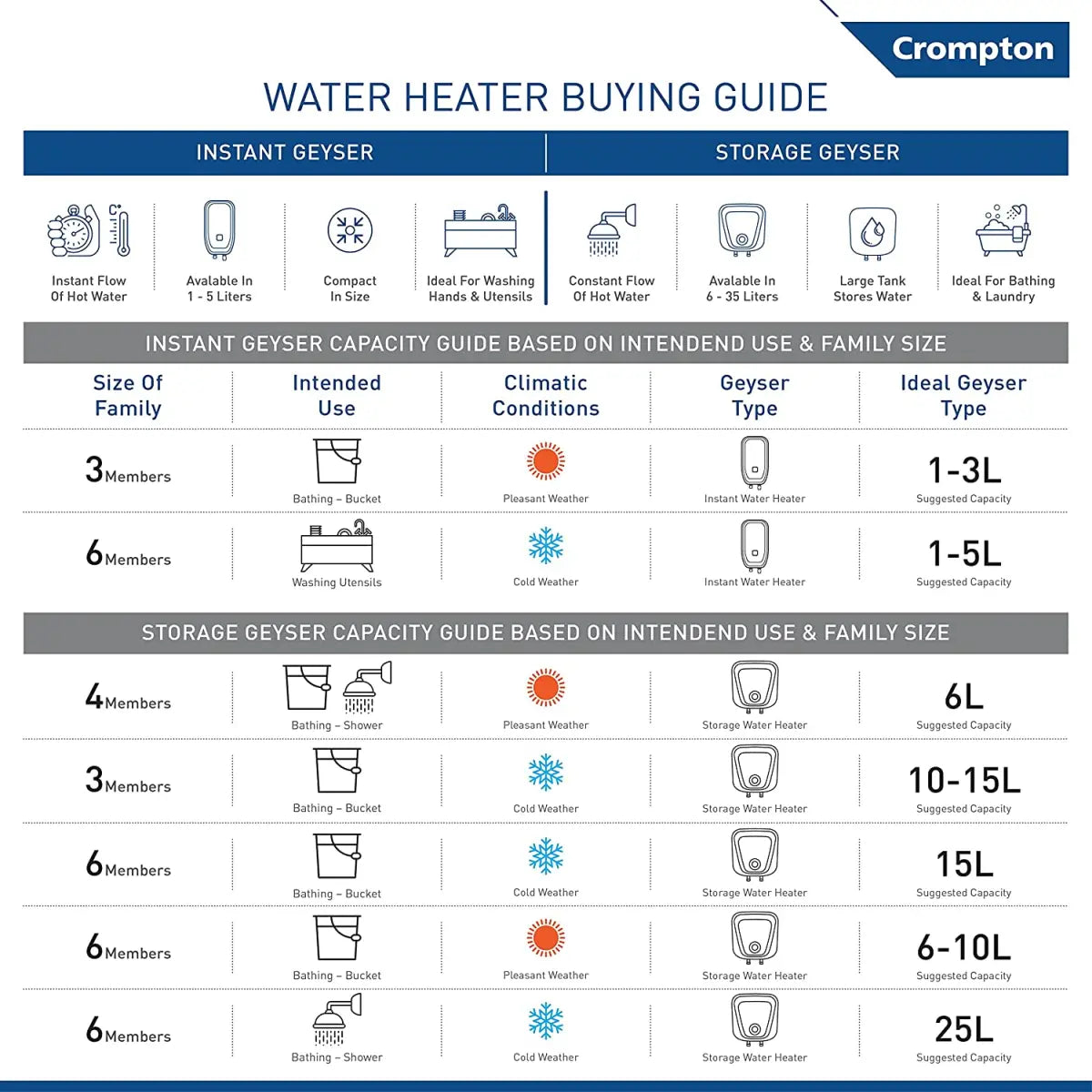 Crompton Solarium Qube 10-L 5 Star Rated Storage Water Heater (White)