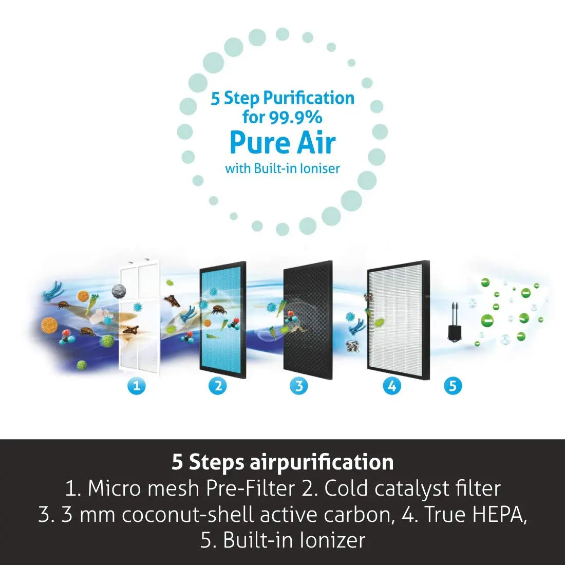Glen Room Air Purifier 6031 with 5 Steps Air Purification, 45W