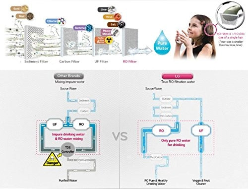 LG WHD71RB4RP 7.3Litres Water Purifier (Black)