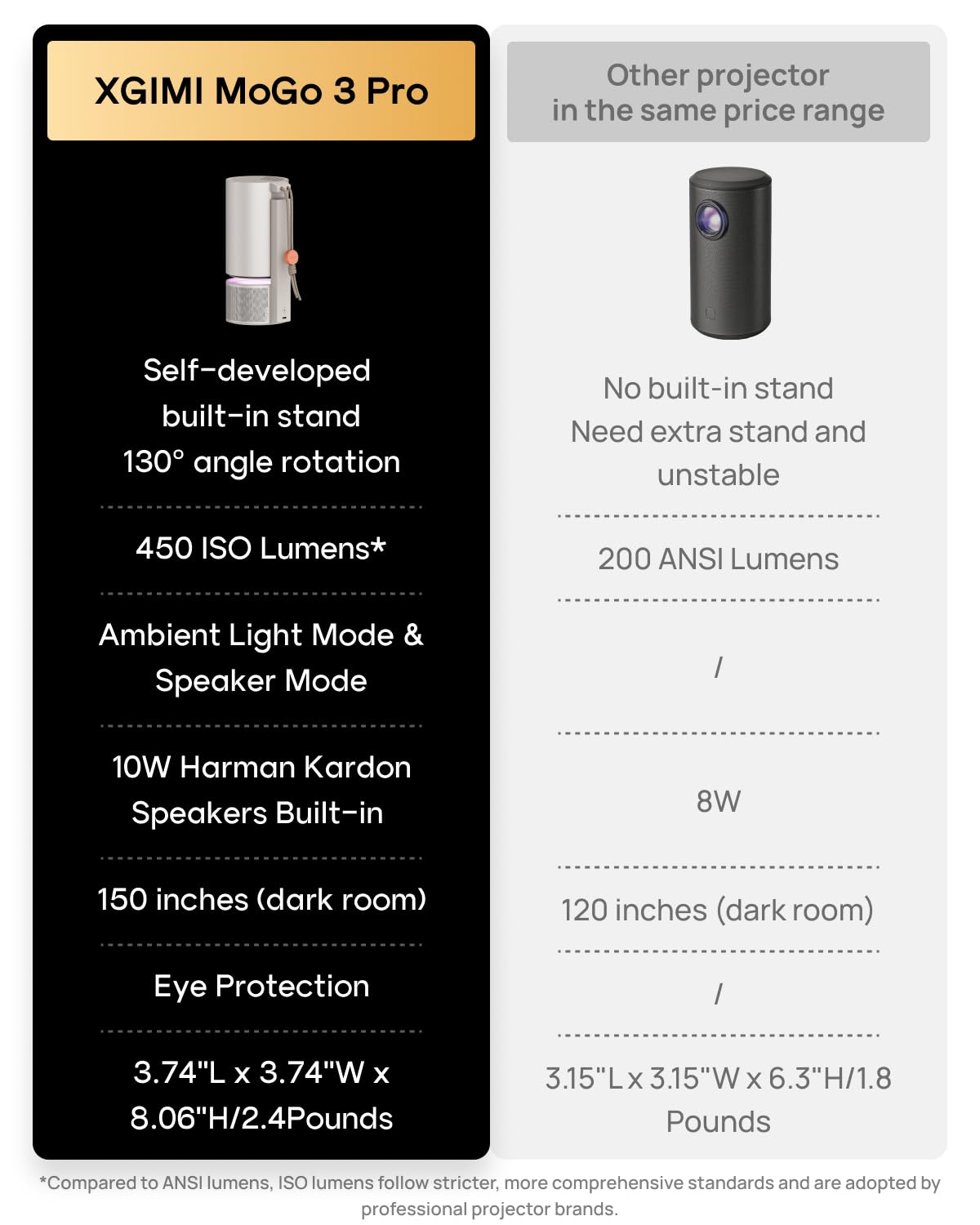 XGIMI MoGo 3 Pro DLP Projector, 1080P FHD, 450 ISO Lumens, GTV & Netflix, 4K Support, 130° Stand