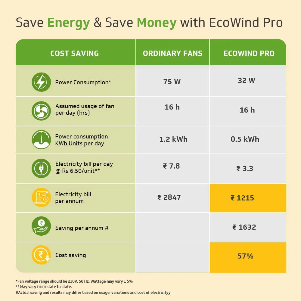 V-Guard Ecowind Pro BLDC மோட்டார் சீலிங் ஃபேன் ரிமோட் (1200 மிமீ) (முத்து வெள்ளை) தூசி விரட்டும் தொழில்நுட்பத்துடன்