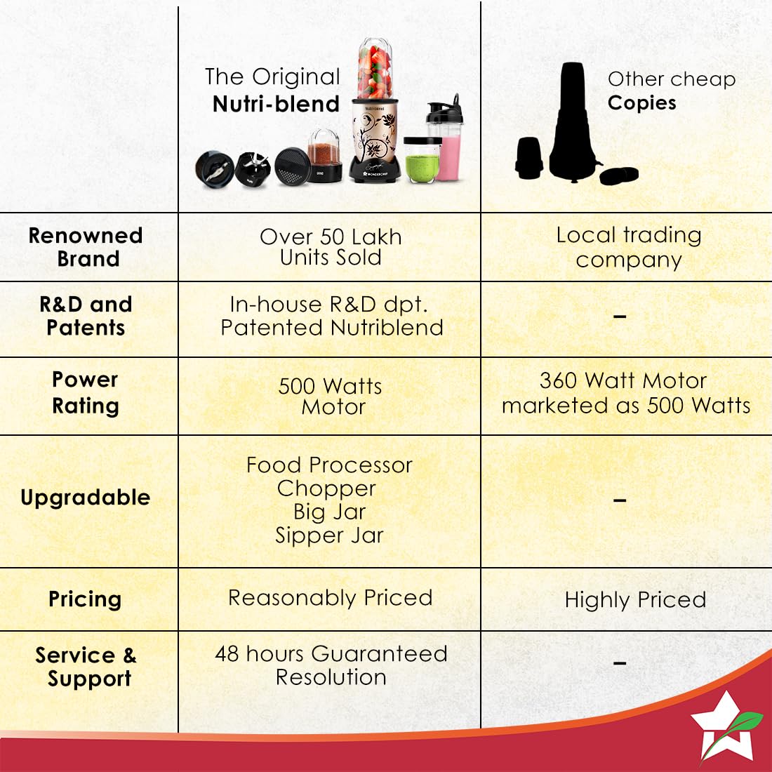 Comparison chart of the Wonderchef Nutri-Blend 500 W against other copies