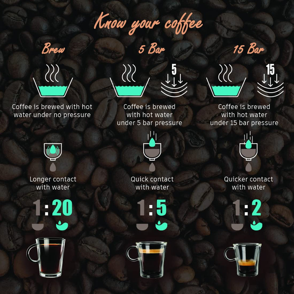 Coffee strength infographic comparing brew, 5 bar and 15 bar methods with coffee-to-water ratios, shown with the Wonderchef 63154572 listing