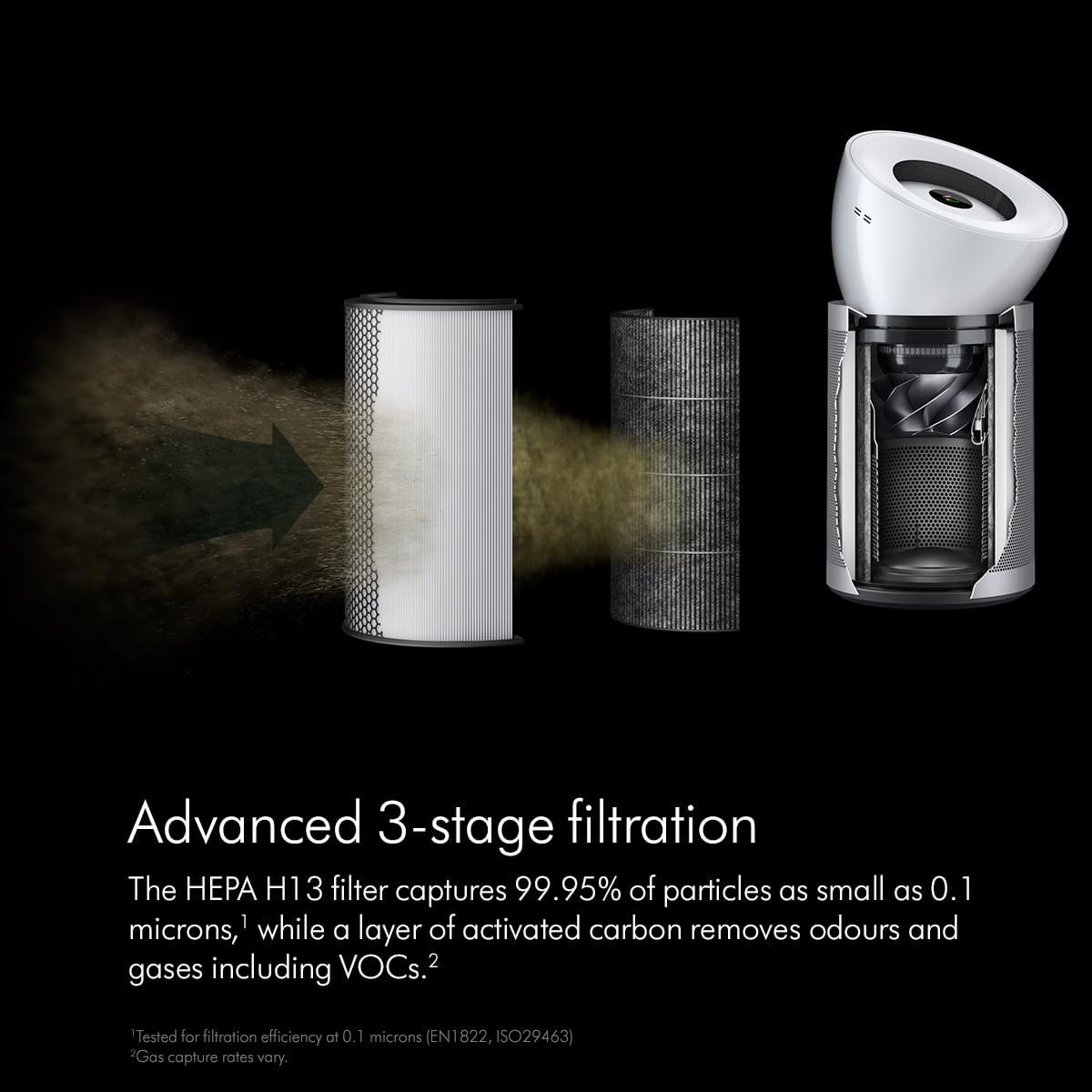 Dyson Big+Quiet BP02 cutaway showing the HEPA H13 filter and activated carbon layer in the 3-stage filtration system