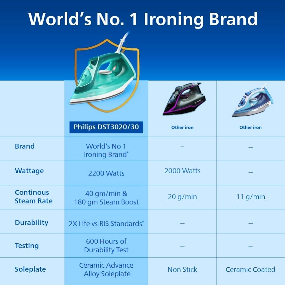 Philips steam iron comparison chart image with other irons, listing wattage, steam rate and soleplate