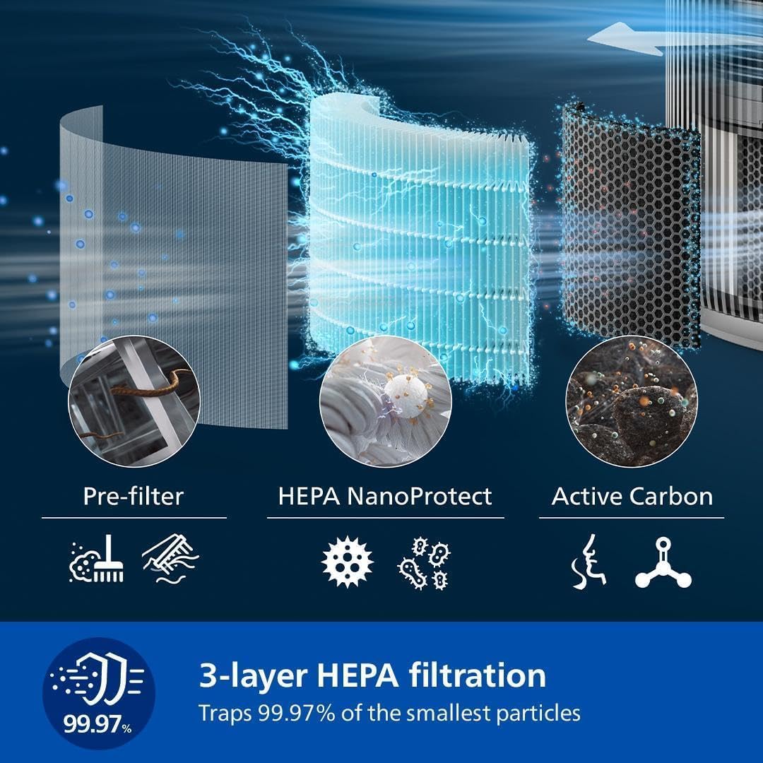 Philips AC3220/60 air purifier three-layer filtration diagram showing pre-filter, HEPA NanoProtect and active carbon layers