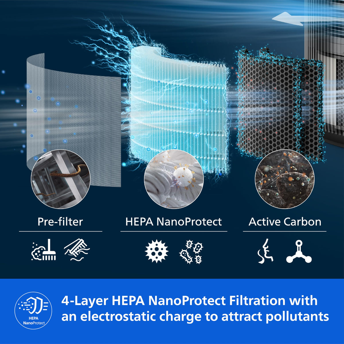 Philips AC4221/61 4-layer HEPA NanoProtect filtration showing pre-filter, HEPA and active carbon layers