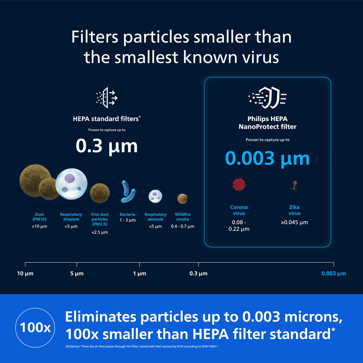 Philips AC4221/61 HEPA NanoProtect particle size chart comparing standard HEPA with 0.003 micron filtration